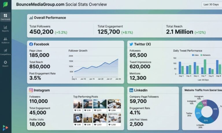 BounceMediaGroup com Social Stats